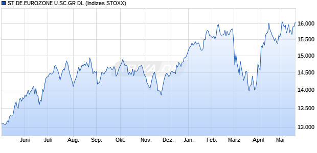 ST.DE.EUROZONE U.SC.GR DL Chart