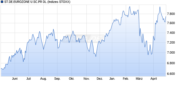 ST.DE.EUROZONE U.SC.PR DL Chart