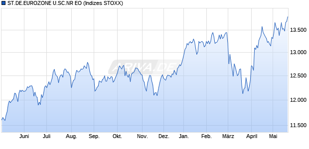 ST.DE.EUROZONE U.SC.NR EO Chart