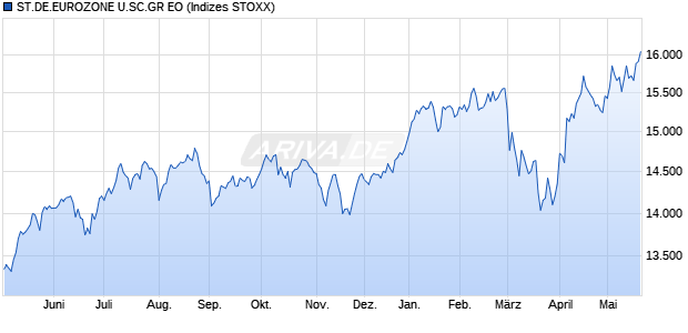 ST.DE.EUROZONE U.SC.GR EO Chart