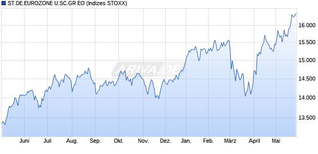 ST.DE.EUROZONE U.SC.GR EO Chart