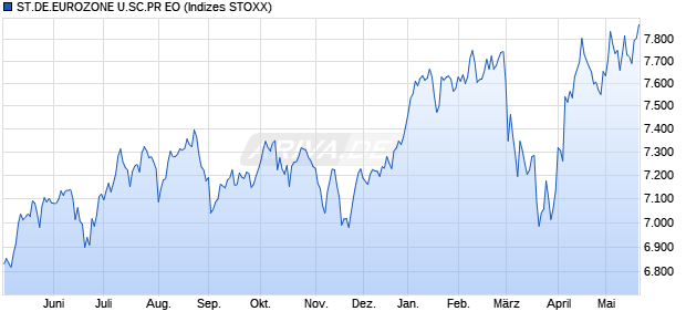 ST.DE.EUROZONE U.SC.PR EO Chart
