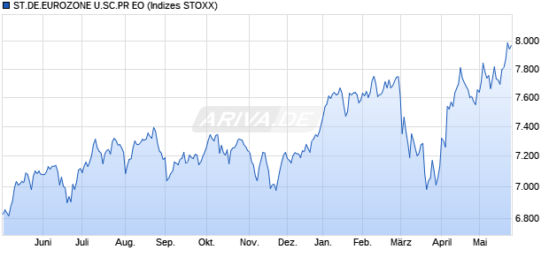 ST.DE.EUROZONE U.SC.PR EO Chart