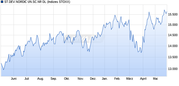 ST.DEV.NORDIC UN.SC.NR DL Chart