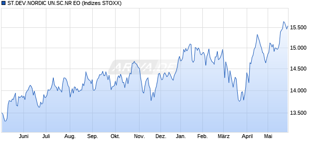 ST.DEV.NORDIC UN.SC.NR EO Chart