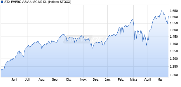STX EMERG.ASIA U.SC.NR DL Chart
