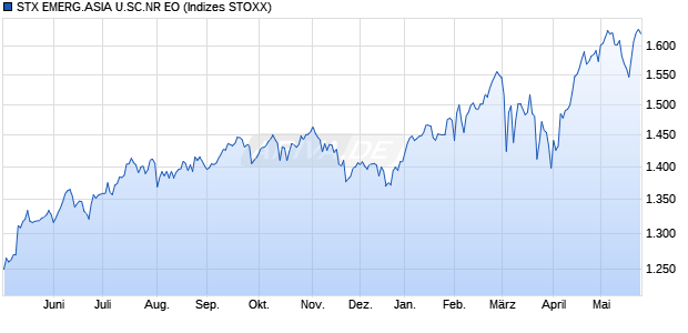 STX EMERG.ASIA U.SC.NR EO Chart