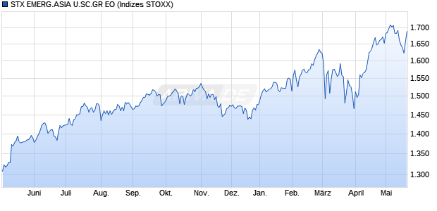 STX EMERG.ASIA U.SC.GR EO Chart