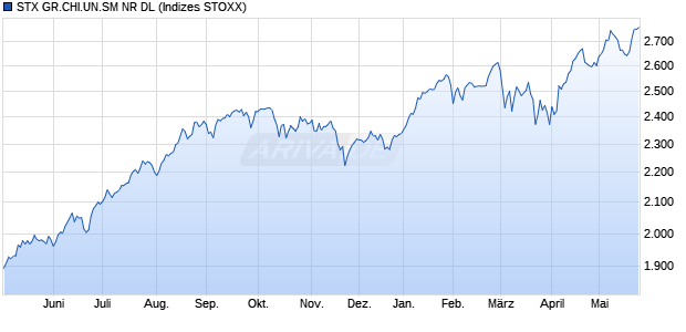 STX GR.CHI.UN.SM NR DL Chart