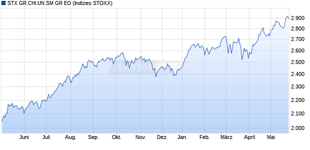 STX GR.CHI.UN.SM GR EO Chart