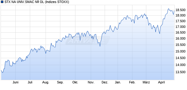 STX NA UNIV.SMAC NR DL Chart