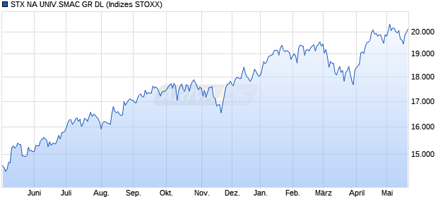 STX NA UNIV.SMAC GR DL Chart