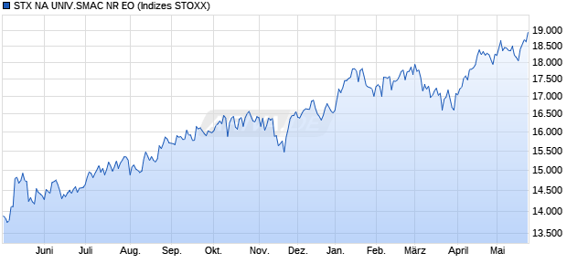 STX NA UNIV.SMAC NR EO Chart