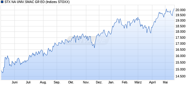 STX NA UNIV.SMAC GR EO Chart