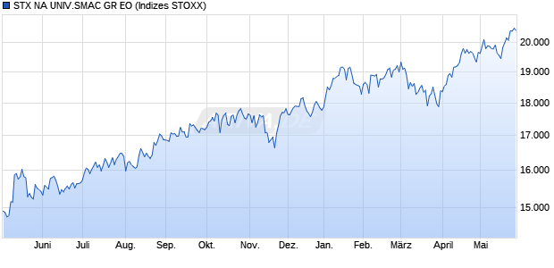 STX NA UNIV.SMAC GR EO Chart
