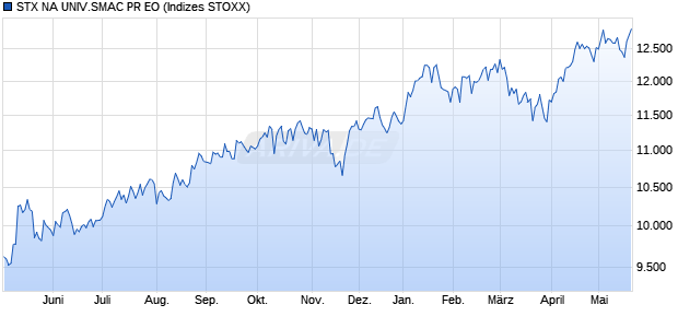 STX NA UNIV.SMAC PR EO Chart