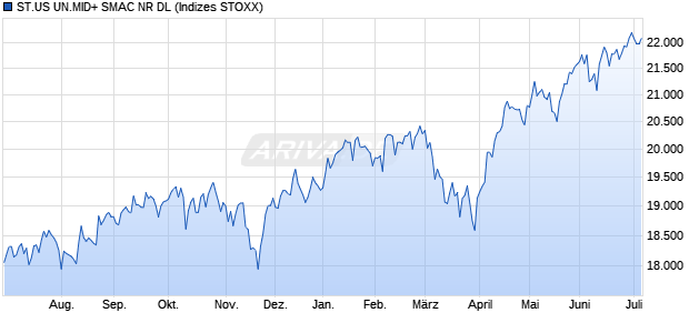 ST.US UN.MID+ SMAC NR DL Chart