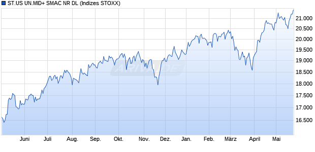 ST.US UN.MID+ SMAC NR DL Chart