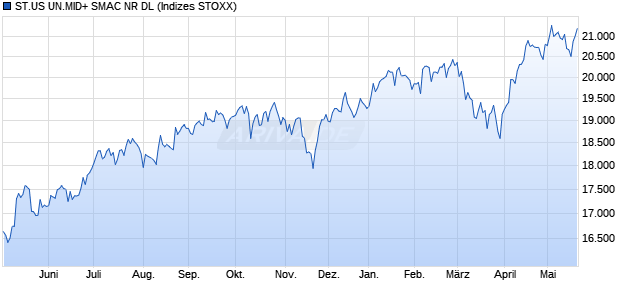 ST.US UN.MID+ SMAC NR DL Chart