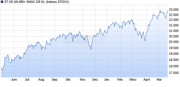 ST.US UN.MID+ SMAC GR DL Chart