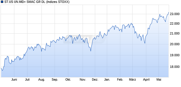 ST.US UN.MID+ SMAC GR DL Chart