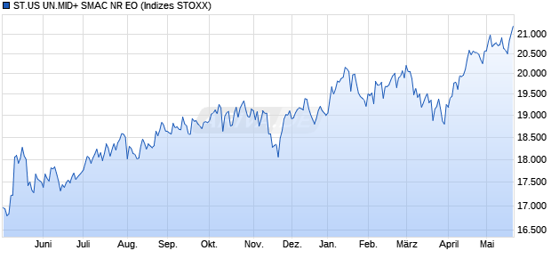 ST.US UN.MID+ SMAC NR EO Chart