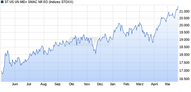ST.US UN.MID+ SMAC NR EO Chart