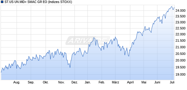 ST.US UN.MID+ SMAC GR EO Chart