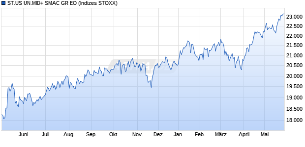 ST.US UN.MID+ SMAC GR EO Chart