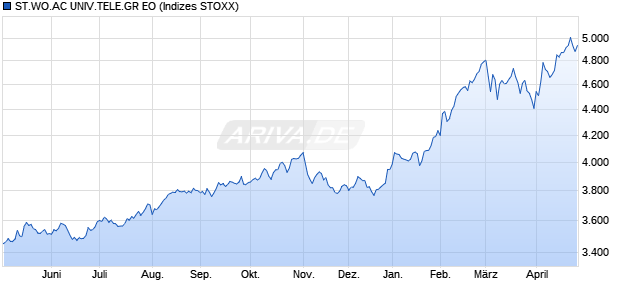ST.WO.AC UNIV.TELE.GR EO Chart