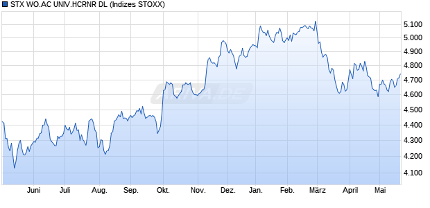 STX WO.AC UNIV.HCRNR DL Chart