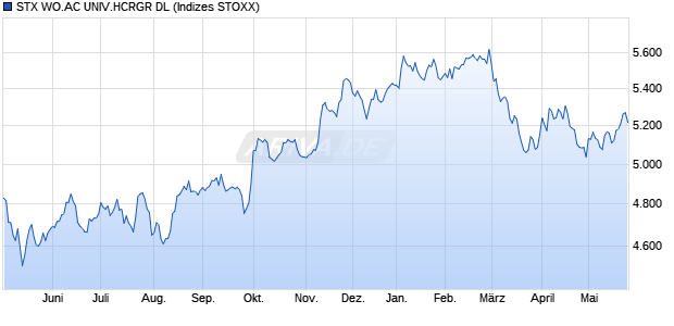 STX WO.AC UNIV.HCRGR DL Chart