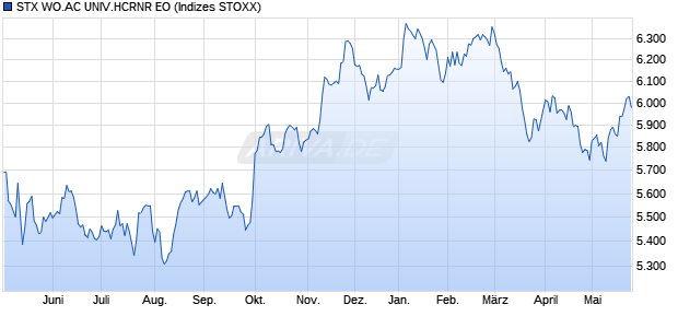 STX WO.AC UNIV.HCRNR EO Chart