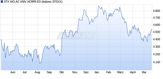 STX WO.AC UNIV.HCRPR EO Chart