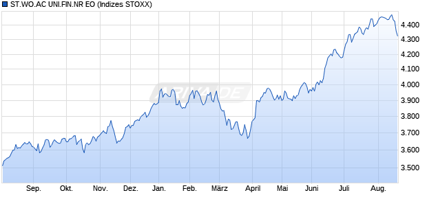 ST.WO.AC UNI.FIN.NR EO Chart