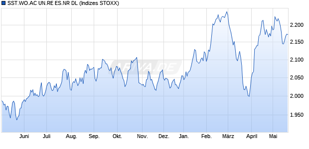 SST.WO.AC UN.RE ES.NR DL Chart