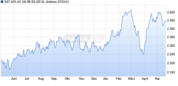 SST.WO.AC UN.RE ES.GR DL Chart