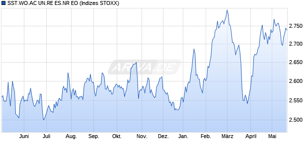 SST.WO.AC UN.RE ES.NR EO Chart