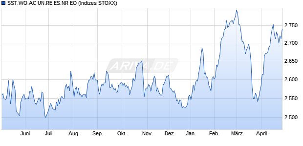 S.WO.AC REAL ESTATE NR EO Chart