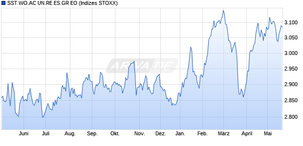 SST.WO.AC UN.RE ES.GR EO Chart