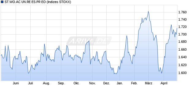 S.WO.AC REAL ESTATE PR EO Chart