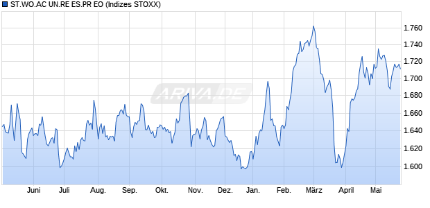 ST.WO.AC UN.RE ES.PR EO Chart