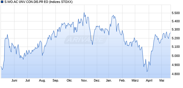 S.WO.AC UNV.CON.DIS.PR EO Chart