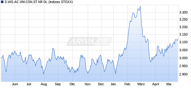 S.WO.AC UNI.CON.ST.NR DL Chart