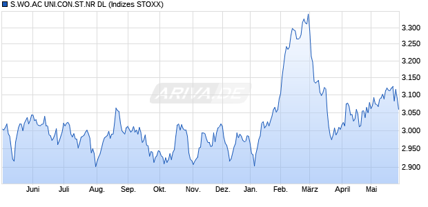 S.WO.AC UNI.CON.ST.NR DL Chart