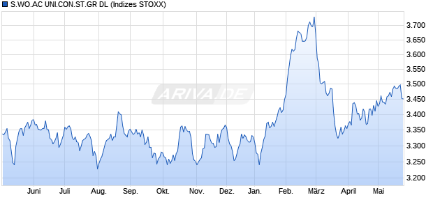 S.WO.AC UNI.CON.ST.GR DL Chart