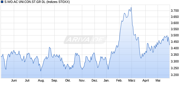 S.WO.AC UNI.CON.ST.GR DL Chart