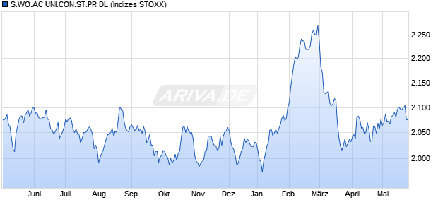 S.WO.AC UNI.CON.ST.PR DL Chart