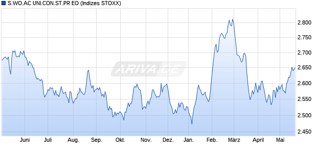S.WO.AC UNI.CON.ST.PR EO Chart