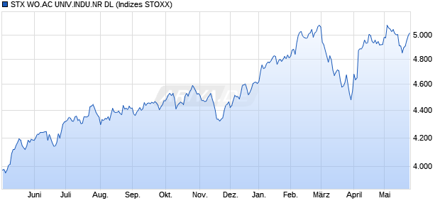 STX WO.AC UNIV.INDU.NR DL Chart